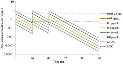 Evaluation of the mutant selection window of danofloxacin against Actinobacillus pleuropneumoniae in an in vitro dynamic model